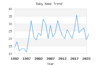 Baby Name Popularity