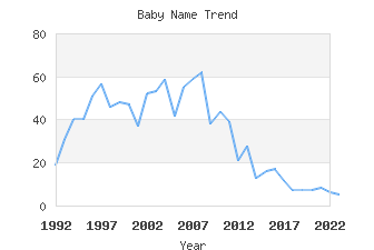 Baby Name Popularity