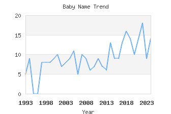 Baby Name Popularity