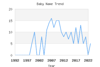 Baby Name Popularity