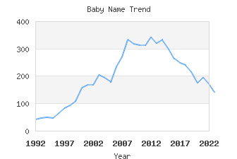 Baby Name Popularity