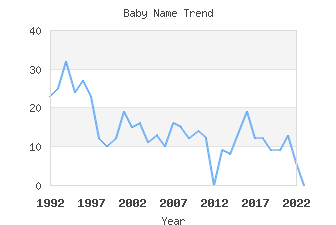 Baby Name Popularity