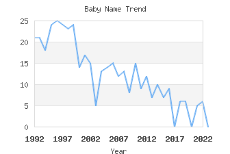 Baby Name Popularity