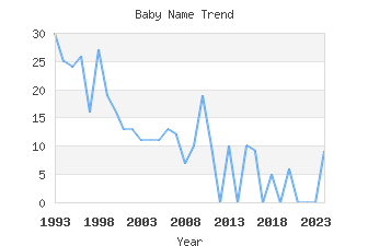 Baby Name Popularity