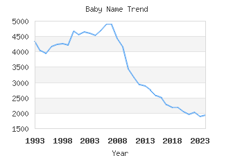 Baby Name Popularity