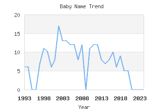 Baby Name Popularity