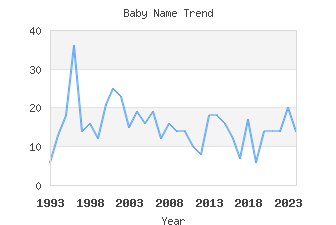 Baby Name Popularity