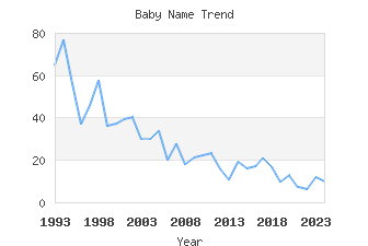 Baby Name Popularity