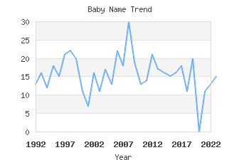 Baby Name Popularity