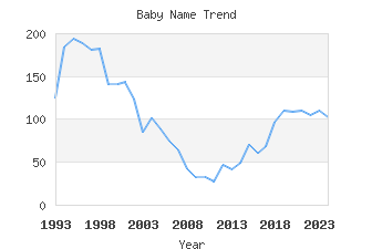 Baby Name Popularity