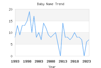 Baby Name Popularity