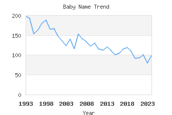 Baby Name Popularity