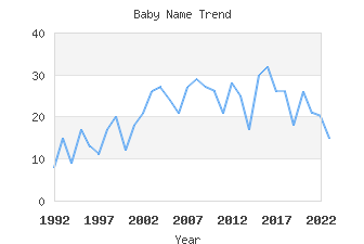 Baby Name Popularity