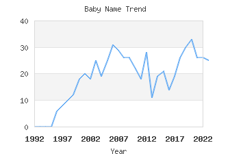 Baby Name Popularity