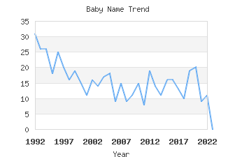 Baby Name Popularity