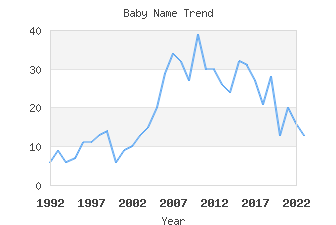 Baby Name Popularity