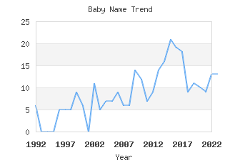 Baby Name Popularity