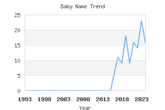 Baby Name Popularity