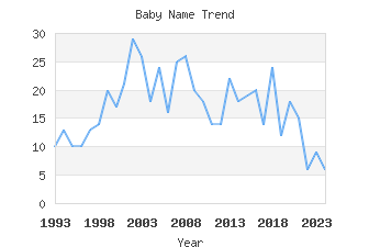 Baby Name Popularity