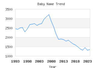 Baby Name Popularity