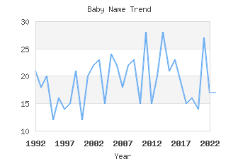 Baby Name Popularity