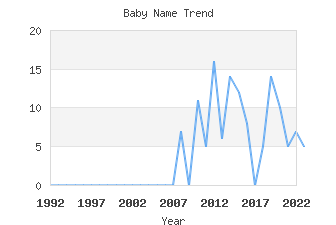 Baby Name Popularity