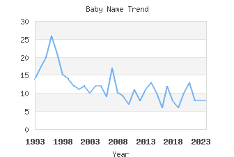 Baby Name Popularity