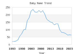 Baby Name Popularity