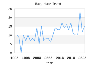 Baby Name Popularity