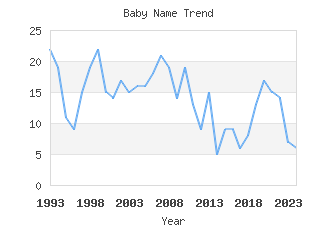 Baby Name Popularity