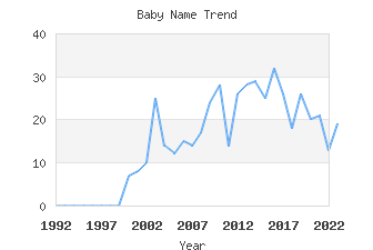 Baby Name Popularity