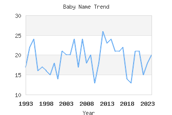 Baby Name Popularity