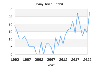 Baby Name Popularity