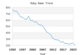 Baby Name Popularity