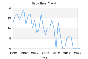 Baby Name Popularity