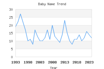 Baby Name Popularity