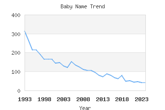 Baby Name Popularity