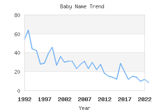 Baby Name Popularity