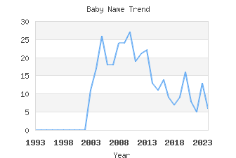 Baby Name Popularity