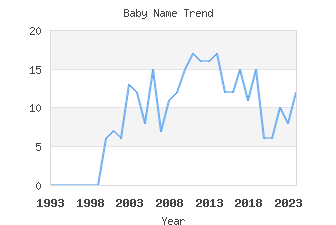 Baby Name Popularity