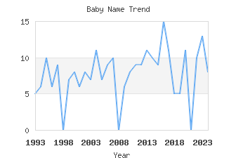 Baby Name Popularity