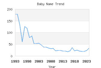 Baby Name Popularity