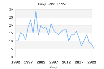 Baby Name Popularity