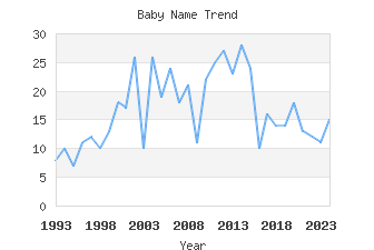 Baby Name Popularity