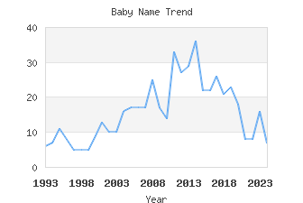 Baby Name Popularity