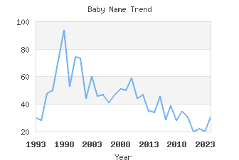 Baby Name Popularity