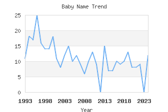 Baby Name Popularity