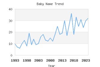 Baby Name Popularity