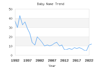 Baby Name Popularity