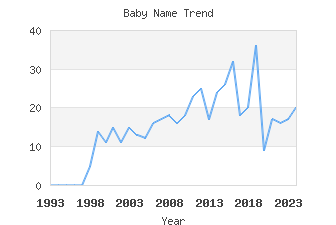 Baby Name Popularity